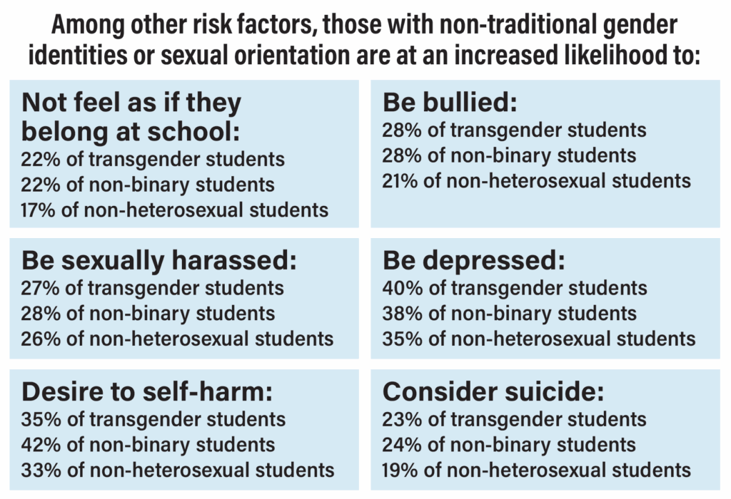 The district flagged LGBTQ+ students’ mental health and well-being as an area of concern to be addressed this school year. Source: 2024 Emerson Hospital Youth Risk Behavior Survey.