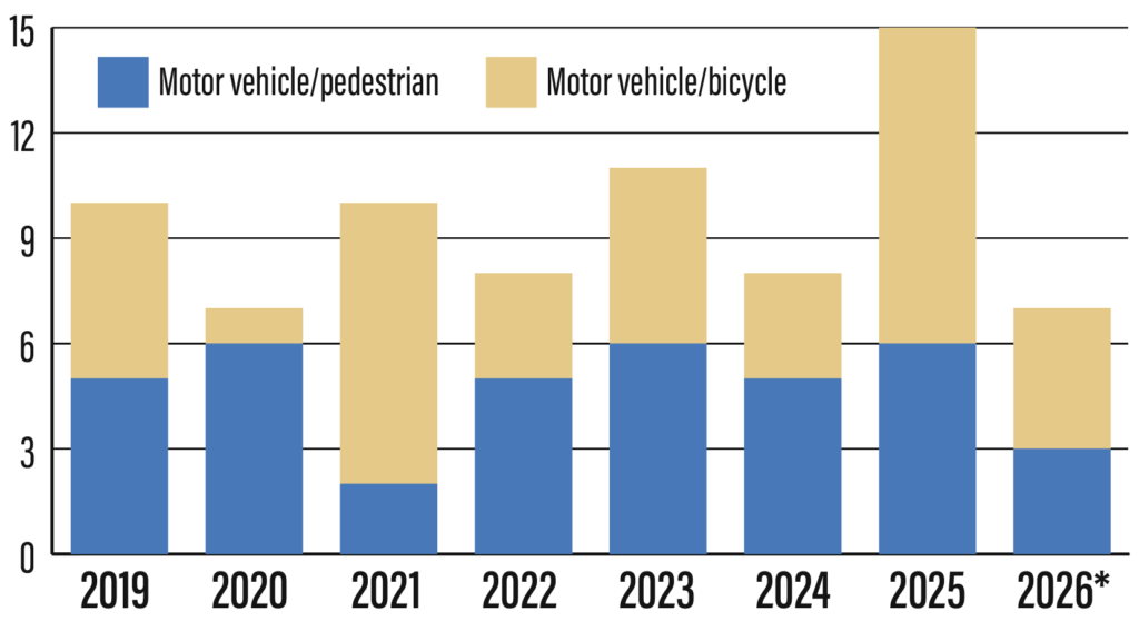 Last year had the highest number of pedestrian- and cyclist-involved motor vehicle crashes since 2019. Source: Police crash reports
*Data for 2026 is through May, the last full month for which statistics were available.