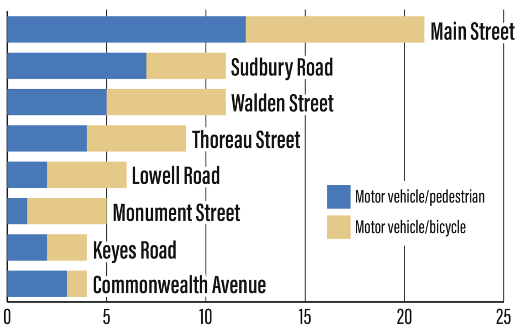 Main Street logged the most pedestrian- and cyclist-involved motor vehicle crashes since 2019*, followed by Sudbury Road and Walden Street. Source: Police crash reports *Data for 2026 is through May, the last full month for which statistics were available.