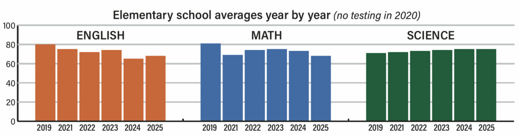 On average, the percentage of Acton elementary school students meeting and exceeding expectations in English and math is on a downward trend, while science results are going up. Source: Department of Elementary and Secondary Education MCAS reports