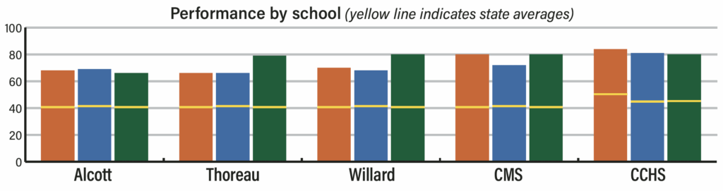 Acton students meeting or exceeding expectations are well above the average state results. Source: Department of Elementary and Secondary Education MCAS reports