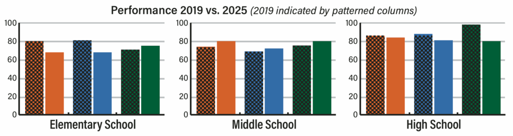 Elementary and high school results are below where they were pre-pandemic in 2019. Acton Middle School results have caught up to their pre-Covid levels.
Source: Department of Elementary and Secondary Education MCAS reports