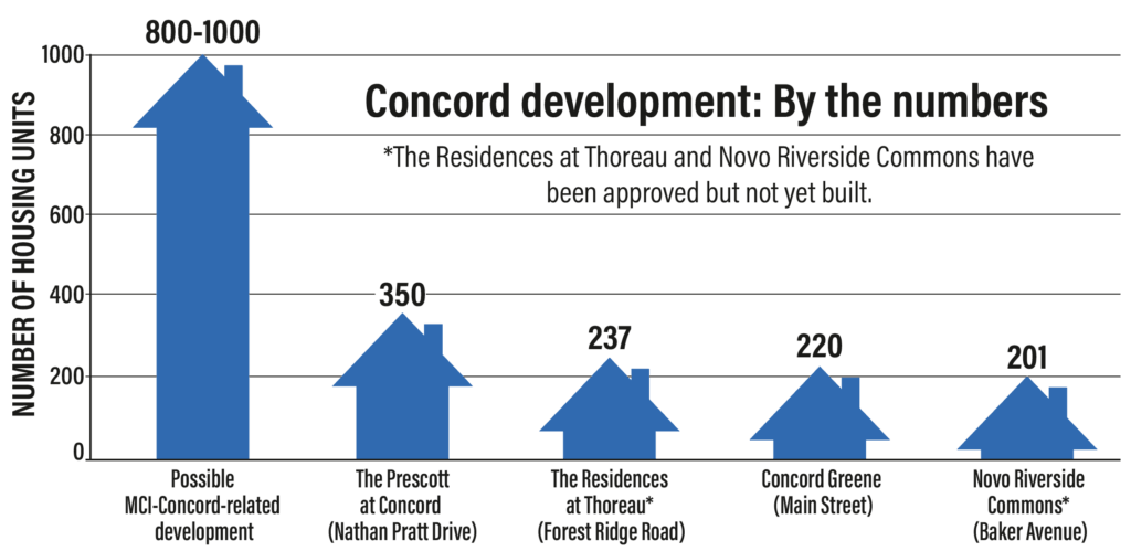 Acton development: By the numbers