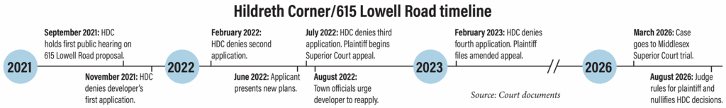 Hildreth Corner/615 Lowell Road timeline