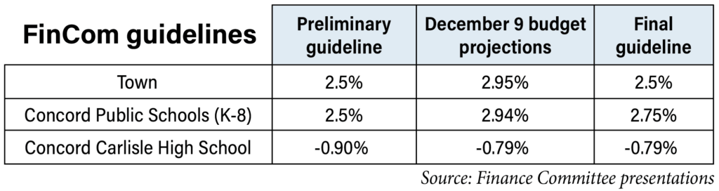 FinCom Guidelines Source: Finance Committee presentations