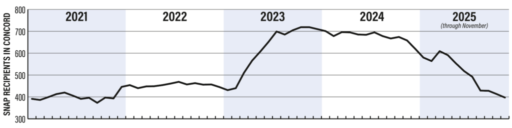 The number of Acton beneficiaries of the Supplemental Nutrition Assistance Program, formerly known as food stamps, reached 719 in late 2023 before slowly decreasing. Source: Massachusetts Department of Transitional Assistance